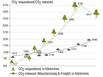 Visual representation showing CO2 sequestered versus CO2 released
