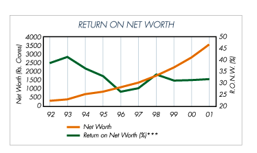Image of graph displaying return on net worth for the year from 1992 to 2001