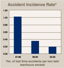 Image of graph displaying accident incidence rate for the year from 1997-98 to 2002-03