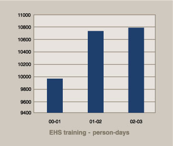 Image of graph displaying EHS training in person days for the year from 2000-01 to 2002-03