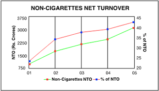 Image of graph displaying Non-cigarettes net turnover for the year from 2001 to 2005