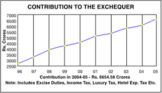 Image of graph displaying contribution to the exchequer for the year from 1996 to 2005