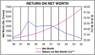 Image of graph displaying return on net worth for the year from 1996 to 2005