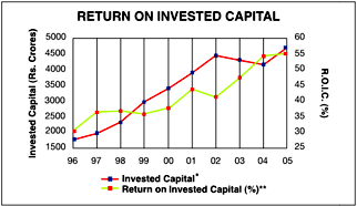 Image of graph displaying return on invested capital for the year from 1996 to 2005