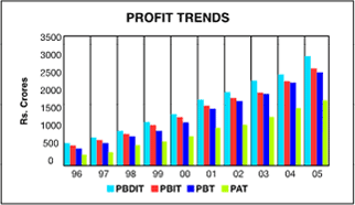 image of graph displaying profit trends for the year from 1996 to 2005