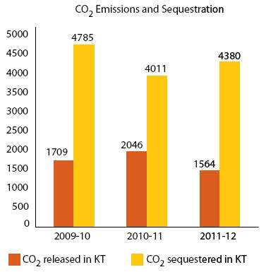 Image of graph displaying CO2 Emissions and Sequestration for the year from 2009-10 to 2011-12