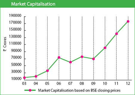Image of graph displaying Market Capitalisation for the year from 2003 to 2012