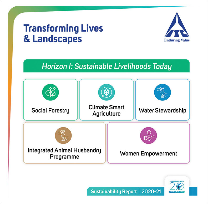ITC's work to transform lives and landscapes