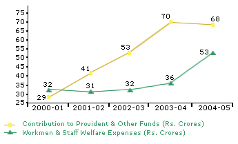 Image of graph displaying contribution to provident & other funds and workmen & staff welfare expenses for the year from 2000-01 to 2004-05