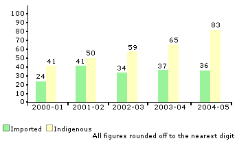 Image of graph displaying stores and spares consumed for the year from 2000-01 to 2004-05