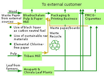 Image of block diagram displaying Material and Energy Usage