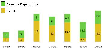 Image of graph displaying EHS Expenditure in ITC units for the year from 1998-99 to 2004-05