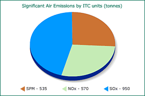 Visual Representation showing Significant Air Emissions by ITC units