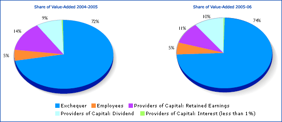 Visual Representation showing Share of Value Added for the Financial Year 2004-05 and 2005-06