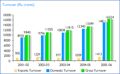 Image of Graph showing Turnover from the Financial Year 2001-02 to 2005-06