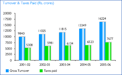 Image of Graph showing Turnover and Taxes Paid from the Financial Year 2001-02 to 2005-06