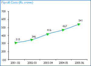 Image of Graph showing Payroll Costs from the Financial Year 2001-02 to 2005-06
