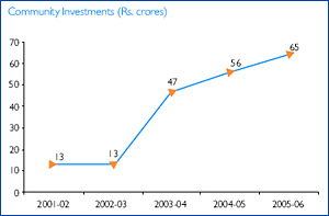 Image of Graph showing Community Investments from the Financial Year 2001-02 to 2005-06