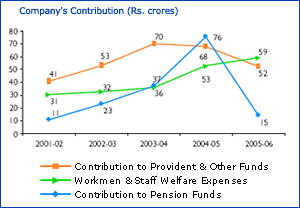 Image of Graph showing Contribution to Provident & Other Funds, Pension Funds and Workmen & Staff Welfare Expenses from the Financial Year 2001-02 to 2005-06