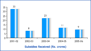 Image of Graph showing Subsidies Receivied from the Financial Year 2001-02 to 2005-06