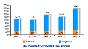 Image of Graph showing Raw Materials consumed from the Financial Year 2001-02 to 2005-06