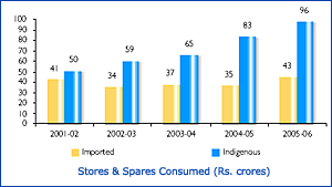 Image of Graph showing Stores and Spares Consumed from the Financial Year 2001-02 to 2005-06