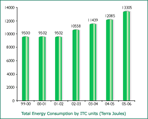 Image of Graph showing Total Energy Consumption by ITC units from the Financial Year 1999-2000 to 2005-06