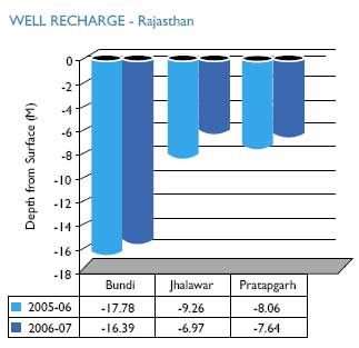 Image of Graph showing Well Recharge - Rajasthan from the Financial Year 2005-06 to 2006-07