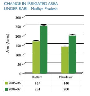 Image of Graph showing Change in Irrigated Area Under Rabi - Madhya Pradesh from the Financial Year 2005-06 to 2006-07