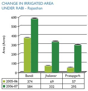Image of Graph showing Change in Irrigated Area Under Rabi - Rajasthan from the Financial Year 2005-06 to 2006-07
