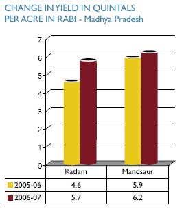 Image of Graph showing Change in Yield in Quintals per Acre in Rabi - Madhya Pradesh from the Financial Year 2005-06 to 2006-07