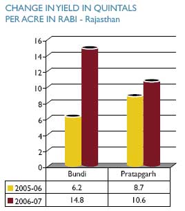 Image of Graph showing Change in Yield in Quintals per Acre in Rabi - Rajasthan from the Financial Year 2005-06 to 2006-07