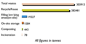 Image of Graph showing Solid Waste Generation and Disposal in ITC for the Financial Year 2006-07