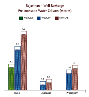 Image of Graph showing Rajasthan - Well Recharge (Pre-monsoon Water Column in metres) from the Financial Year 2005-06 to 2007-08