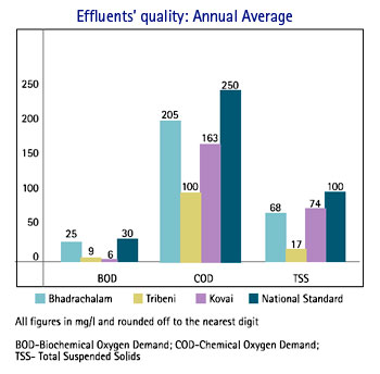 Image of Graph showing Effluents' quality: Annual Average