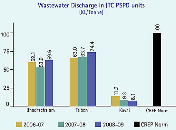 Image of Graph showing Wastewater Discharge in ITC PSPD units from the Financial Year 2006-07 to 2008-09