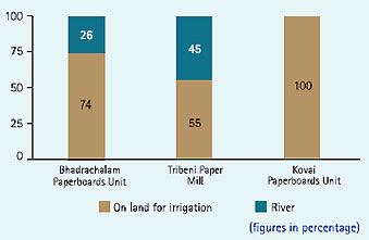 Image of Graph showing Utilisation of treated effluent for irrigation