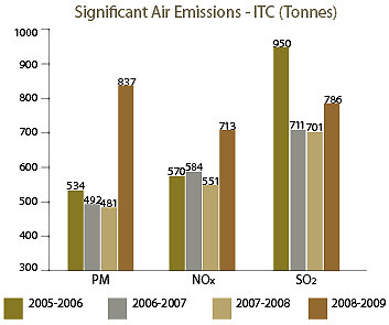 Image of Graph showing Significant Air Emissions of PM, Nox and SO2 - ITC (Tonnes) from the Financial Year 2005-06 to 2008-09