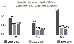 Image of Graph showing Specific Emissions of PM, NOx and SO2 in Kg/Million: Cigarettes eq. - Cigarette Business from the Financial Year 2006-07 to 2008-09