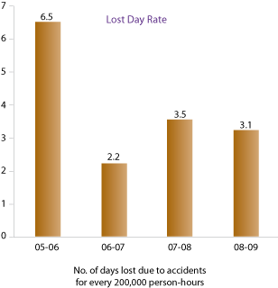 Image of Graph showing Lost Day Rate from the Financial Year 2005-06 to 2008-09