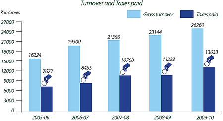Image of Graph showing Turnover and Taxes paid from the Financial Year 2005-06 to 2009-10