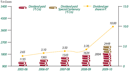 Image of Graph showing Dividend paid from the Financial Year 2005-06 to 2009-10