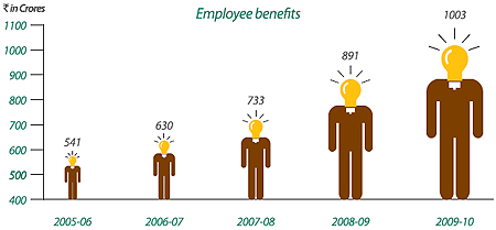 Image of Graph showing Employee Benefits from the Financial Year 2005-06 to 2009-10