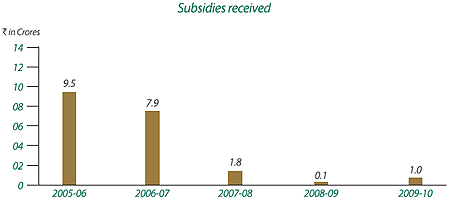 Image of Graph showing Subsidies Received from the Financial Year 2005-06 to 2009-10