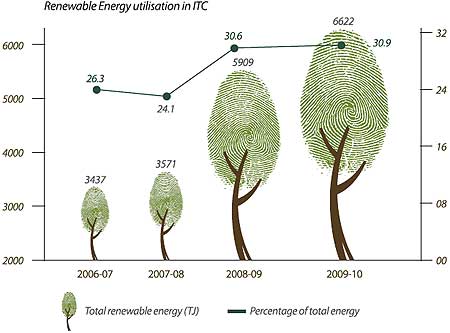 Image of Graph showing Renewable Energy utilisation in ITC from the Financial Year 2005-06 to 2009-10