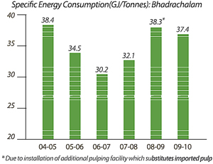 Image of Graph showing Specific Energy consumption (CJ/Tonnes): Bhadrachalam from the Financial Year 2004-05 to 2009-10