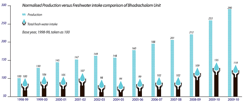 Image of Graph showing Normalised Production versus Freshwater intake comparison of Bhadrachalam Unit from the Financial Year 1998-99 to 2009-10