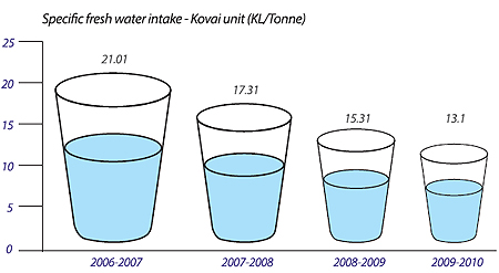 Image of Graph showing Specific fresh water intake-Kovai unit (KL/Tonne) from the Financial Year 2006-07 to 2009-10