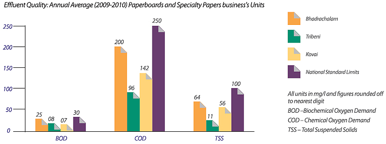 Image of Graph showing Effluent Quality: Annual Average (2009-2010) Paperboards and Specialty Paper business's Units