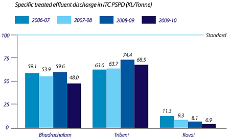 Image of Graph showing Specific treated effluent discharge in ITC PSPD (KL/Tonne) from the Financial Year 2006-07 to 2009-10
